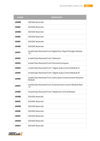 All Saab OBD2 Codes List 343
CODES DEFINITION
U048B ISO/SAE Reserved
U048C ISO/SAE Reserved
U048D ISO/SAE Reserved
U048E ISO/SAE Reserved
U048F ISO/SAE Reserved
U0490 ISO/SAE Reserved
U0491
Invalid Data Received From Digital Disc Player/Changer Module
"D"
U0492 Invalid Data Received From Television
U0493 Invalid Data Received From Personal Computer
U0494 Invalid Data Received From "Digital Audio Control Module A"
U0495 Invalid Data Received From "Digital Audio Control Module B"
U0496
Invalid Data Received From Subscription Entertainment Receiver
Module
U0497
Invalid Data Received From Entertainment Control Module Rear
"A"
U0498 Invalid Data Received From Telephone Control Module
U049B ISO/SAE Reserved
U049C ISO/SAE Reserved
U049D ISO/SAE Reserved
U049E ISO/SAE Reserved
U049F ISO/SAE Reserved
U04A0 ISO/SAE Reserved
U04A1 ISO/SAE Reserved
 