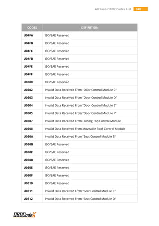 All Saab OBD2 Codes List 348
CODES DEFINITION
U04FA ISO/SAE Reserved
U04FB ISO/SAE Reserved
U04FC ISO/SAE Reserved
U04FD ISO/SAE Reserved
U04FE ISO/SAE Reserved
U04FF ISO/SAE Reserved
U0500 ISO/SAE Reserved
U0502 Invalid Data Received From "Door Control Module C"
U0503 Invalid Data Received From "Door Control Module D"
U0504 Invalid Data Received From "Door Control Module E"
U0505 Invalid Data Received From "Door Control Module F"
U0507 Invalid Data Received From Folding Top Control Module
U0508 Invalid Data Received From Moveable Roof Control Module
U050A Invalid Data Received From "Seat Control Module B"
U050B ISO/SAE Reserved
U050C ISO/SAE Reserved
U050D ISO/SAE Reserved
U050E ISO/SAE Reserved
U050F ISO/SAE Reserved
U0510 ISO/SAE Reserved
U0511 Invalid Data Received From "Seat Control Module C"
U0512 Invalid Data Received From "Seat Control Module D"
 