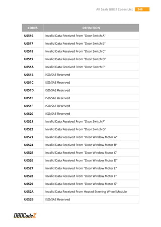 All Saab OBD2 Codes List 349
CODES DEFINITION
U0516 Invalid Data Received From "Door Switch A"
U0517 Invalid Data Received From "Door Switch B"
U0518 Invalid Data Received From "Door Switch C"
U0519 Invalid Data Received From "Door Switch D"
U051A Invalid Data Received From "Door Switch E"
U051B ISO/SAE Reserved
U051C ISO/SAE Reserved
U051D ISO/SAE Reserved
U051E ISO/SAE Reserved
U051F ISO/SAE Reserved
U0520 ISO/SAE Reserved
U0521 Invalid Data Received From "Door Switch F"
U0522 Invalid Data Received From "Door Switch G"
U0523 Invalid Data Received From "Door Window Motor A"
U0524 Invalid Data Received From "Door Window Motor B"
U0525 Invalid Data Received From "Door Window Motor C"
U0526 Invalid Data Received From "Door Window Motor D"
U0527 Invalid Data Received From "Door Window Motor E"
U0528 Invalid Data Received From "Door Window Motor F"
U0529 Invalid Data Received From "Door Window Motor G"
U052A Invalid Data Received From Heated Steering Wheel Module
U052B ISO/SAE Reserved
 