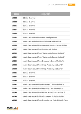 All Saab OBD2 Codes List 350
CODES DEFINITION
U052C ISO/SAE Reserved
U052D ISO/SAE Reserved
U052E ISO/SAE Reserved
U052F ISO/SAE Reserved
U0530 ISO/SAE Reserved
U0532 Invalid Data Received From Rain Sensing Module
U0535 Invalid Data Received From Convenience Recall Module
U0536 Invalid Data Received From Lateral Acceleration Sensor Module
U0537 Invalid Data Received From Column Lock Module
U0538 Invalid Data Received From "Digital Audio Control Module C"
U0539 Invalid Data Received From "Digital Audio Control Module D"
U053A Invalid Data Received From Entrapment Control Module "A"
U053C Invalid Data Received From Image Processing Module "B"
U053D Invalid Data Received From Image Processing Module "C"
U053E ISO/SAE Reserved
U053F ISO/SAE Reserved
U0540 ISO/SAE Reserved
U0541 Invalid Data Received From Entrapment Control Module "B"
U0543 Invalid Data Received From Headlamp Control Module "B"
U0544 Invalid Data Received From Parking Assist Control Module "B"
U0545 Invalid Data Received From Running Board Control Module
U0546 Invalid Data Received From Entertainment Control Module Front
 
