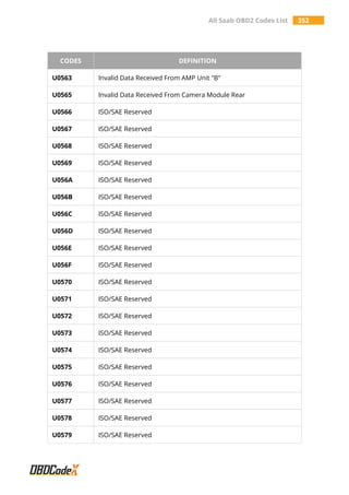 All Saab OBD2 Codes List 352
CODES DEFINITION
U0563 Invalid Data Received From AMP Unit "B"
U0565 Invalid Data Received From Camera Module Rear
U0566 ISO/SAE Reserved
U0567 ISO/SAE Reserved
U0568 ISO/SAE Reserved
U0569 ISO/SAE Reserved
U056A ISO/SAE Reserved
U056B ISO/SAE Reserved
U056C ISO/SAE Reserved
U056D ISO/SAE Reserved
U056E ISO/SAE Reserved
U056F ISO/SAE Reserved
U0570 ISO/SAE Reserved
U0571 ISO/SAE Reserved
U0572 ISO/SAE Reserved
U0573 ISO/SAE Reserved
U0574 ISO/SAE Reserved
U0575 ISO/SAE Reserved
U0576 ISO/SAE Reserved
U0577 ISO/SAE Reserved
U0578 ISO/SAE Reserved
U0579 ISO/SAE Reserved
 