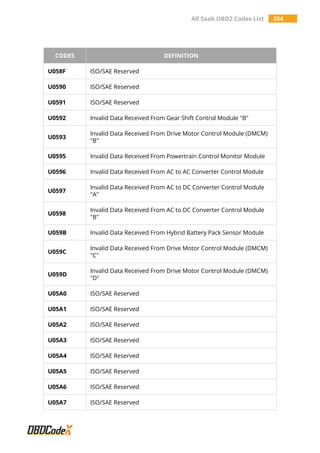All Saab OBD2 Codes List 354
CODES DEFINITION
U058F ISO/SAE Reserved
U0590 ISO/SAE Reserved
U0591 ISO/SAE Reserved
U0592 Invalid Data Received From Gear Shift Control Module "B"
U0593
Invalid Data Received From Drive Motor Control Module (DMCM)
"B"
U0595 Invalid Data Received From Powertrain Control Monitor Module
U0596 Invalid Data Received From AC to AC Converter Control Module
U0597
Invalid Data Received From AC to DC Converter Control Module
"A"
U0598
Invalid Data Received From AC to DC Converter Control Module
"B"
U059B Invalid Data Received From Hybrid Battery Pack Sensor Module
U059C
Invalid Data Received From Drive Motor Control Module (DMCM)
"C"
U059D
Invalid Data Received From Drive Motor Control Module (DMCM)
"D"
U05A0 ISO/SAE Reserved
U05A1 ISO/SAE Reserved
U05A2 ISO/SAE Reserved
U05A3 ISO/SAE Reserved
U05A4 ISO/SAE Reserved
U05A5 ISO/SAE Reserved
U05A6 ISO/SAE Reserved
U05A7 ISO/SAE Reserved
 