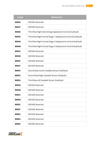 All Saab OBD2 Codes List 3
CODES DEFINITION
B0046 ISO/SAE Reserved
B0047 ISO/SAE Reserved
B0048 Third Row Right Side Airbag Deployment Control (Subfault)
B0049 Third Row Right Frontal Stage 1 Deployment Control (Subfault)
B004A Third Row Right Frontal Stage 2 Deployment Control (Subfault)
B004B Third Row Right Frontal Stage 3 Deployment Control (Subfault)
B004C ISO/SAE Reserved
B004D ISO/SAE Reserved
B004E ISO/SAE Reserved
B004F ISO/SAE Reserved
B0054 Second Row Center Seatbelt Sensor (Subfault)
B0055 Second Row Right Seatbelt Sensor (Subfault)
B0056 Third Row Left Seatbelt Sensor (Subfault)
B005A ISO/SAE Reserved
B005B ISO/SAE Reserved
B005C ISO/SAE Reserved
B005D ISO/SAE Reserved
B005E ISO/SAE Reserved
B005F ISO/SAE Reserved
B0063 ISO/SAE Reserved
B0064 ISO/SAE Reserved
B0065 ISO/SAE Reserved
 
