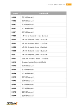 All Saab OBD2 Codes List 5
CODES DEFINITION
B008B ISO/SAE Reserved
B008C ISO/SAE Reserved
B008D ISO/SAE Reserved
B008E ISO/SAE Reserved
B008F ISO/SAE Reserved
B0090 Left Frontal Restraints Sensor (Subfault)
B0091 Left Side Restraints Sensor 1 (Subfault)
B0092 Left Side Restraints Sensor 2 (Subfault)
B0093 Left Side Restraints Sensor 3 (Subfault)
B009B Left Side Restraints Sensor 5 (Subfault)
B009C Left Side Restraints Sensor 6 (Subfault)
B009E Right Side Restraints Sensor 5 (Subfault)
B00A1 Occupant Position System (Subfault)
B00A2 ISO/SAE Reserved
B00A3 ISO/SAE Reserved
B00A4 ISO/SAE Reserved
B00A5 ISO/SAE Reserved
B00A6 ISO/SAE Reserved
B00A7 ISO/SAE Reserved
B00A8 ISO/SAE Reserved
B00A9 ISO/SAE Reserved
B00AA ISO/SAE Reserved
 