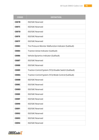 All Saab OBD2 Codes List 75
CODES DEFINITION
C007B ISO/SAE Reserved
C007C ISO/SAE Reserved
C007D ISO/SAE Reserved
C007E ISO/SAE Reserved
C007F ISO/SAE Reserved
C0083 Tire Pressure Monitor Malfunction Indicator (Subfault)
C0084 Traction Active Indicator (Subfault)
C0086 Vehicle Dynamics Indicator (Subfault)
C0087 ISO/SAE Reserved
C0088 ISO/SAE Reserved
C0089 Traction Control System (TCS) Disable Switch (Subfault)
C008A Traction Control System (TCS) Mode Control (Subfault)
C008B ISO/SAE Reserved
C008C ISO/SAE Reserved
C008D ISO/SAE Reserved
C008E ISO/SAE Reserved
C008F ISO/SAE Reserved
C0090 ISO/SAE Reserved
C0091 ISO/SAE Reserved
C0092 ISO/SAE Reserved
C0093 ISO/SAE Reserved
C0094 ISO/SAE Reserved
 