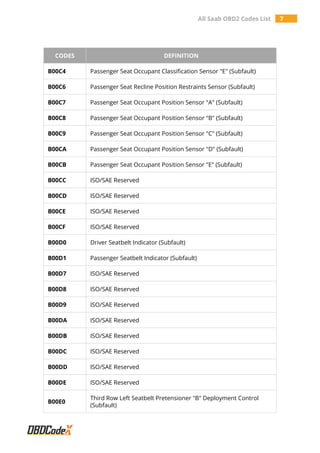 All Saab OBD2 Codes List 7
CODES DEFINITION
B00C4 Passenger Seat Occupant Classification Sensor "E" (Subfault)
B00C6 Passenger Seat Recline Position Restraints Sensor (Subfault)
B00C7 Passenger Seat Occupant Position Sensor "A" (Subfault)
B00C8 Passenger Seat Occupant Position Sensor "B" (Subfault)
B00C9 Passenger Seat Occupant Position Sensor "C" (Subfault)
B00CA Passenger Seat Occupant Position Sensor "D" (Subfault)
B00CB Passenger Seat Occupant Position Sensor "E" (Subfault)
B00CC ISO/SAE Reserved
B00CD ISO/SAE Reserved
B00CE ISO/SAE Reserved
B00CF ISO/SAE Reserved
B00D0 Driver Seatbelt Indicator (Subfault)
B00D1 Passenger Seatbelt Indicator (Subfault)
B00D7 ISO/SAE Reserved
B00D8 ISO/SAE Reserved
B00D9 ISO/SAE Reserved
B00DA ISO/SAE Reserved
B00DB ISO/SAE Reserved
B00DC ISO/SAE Reserved
B00DD ISO/SAE Reserved
B00DE ISO/SAE Reserved
B00E0
Third Row Left Seatbelt Pretensioner "B" Deployment Control
(Subfault)
 