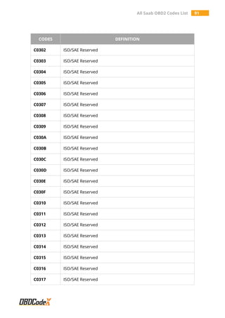 All Saab OBD2 Codes List 91
CODES DEFINITION
C0302 ISO/SAE Reserved
C0303 ISO/SAE Reserved
C0304 ISO/SAE Reserved
C0305 ISO/SAE Reserved
C0306 ISO/SAE Reserved
C0307 ISO/SAE Reserved
C0308 ISO/SAE Reserved
C0309 ISO/SAE Reserved
C030A ISO/SAE Reserved
C030B ISO/SAE Reserved
C030C ISO/SAE Reserved
C030D ISO/SAE Reserved
C030E ISO/SAE Reserved
C030F ISO/SAE Reserved
C0310 ISO/SAE Reserved
C0311 ISO/SAE Reserved
C0312 ISO/SAE Reserved
C0313 ISO/SAE Reserved
C0314 ISO/SAE Reserved
C0315 ISO/SAE Reserved
C0316 ISO/SAE Reserved
C0317 ISO/SAE Reserved
 