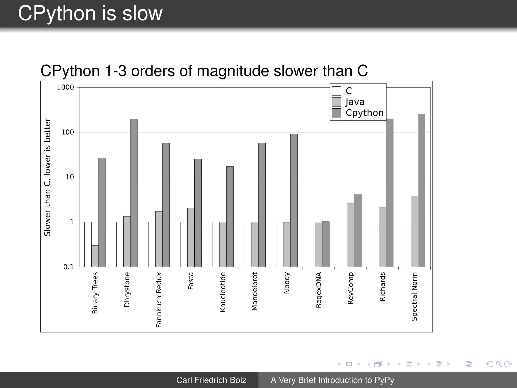 CPython is slow
CPython 1-3 orders of magnitude slower than C
BinaryTrees
Dhrystone
FannkuchRedux
Fasta
Knucleotide
Mandelbrot
Nbody
RegexDNA
RevComp
Richards
SpectralNorm
0.1
1
10
100
1000
SlowerthanC,lowerisbetter
C
Java
Cpython
Carl Friedrich Bolz A Very Brief Introduction to PyPy
 