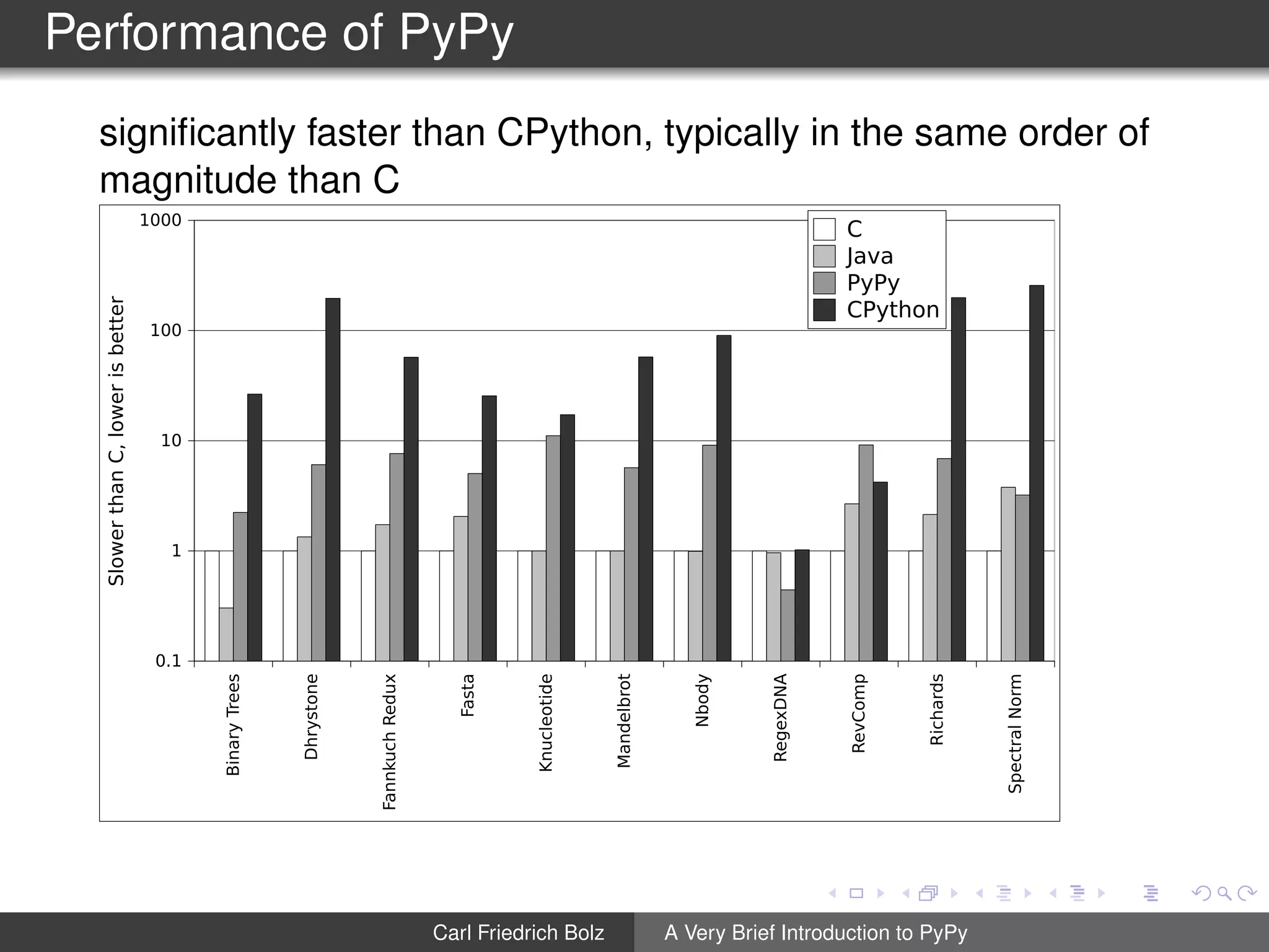 Performance of PyPy
signiﬁcantly faster than CPython, typically in the same order of
magnitude than C
BinaryTrees
Dhrystone
FannkuchRedux
Fasta
Knucleotide
Mandelbrot
Nbody
RegexDNA
RevComp
Richards
SpectralNorm
0.1
1
10
100
1000
SlowerthanC,lowerisbetter
C
Java
PyPy
CPython
Carl Friedrich Bolz A Very Brief Introduction to PyPy
 