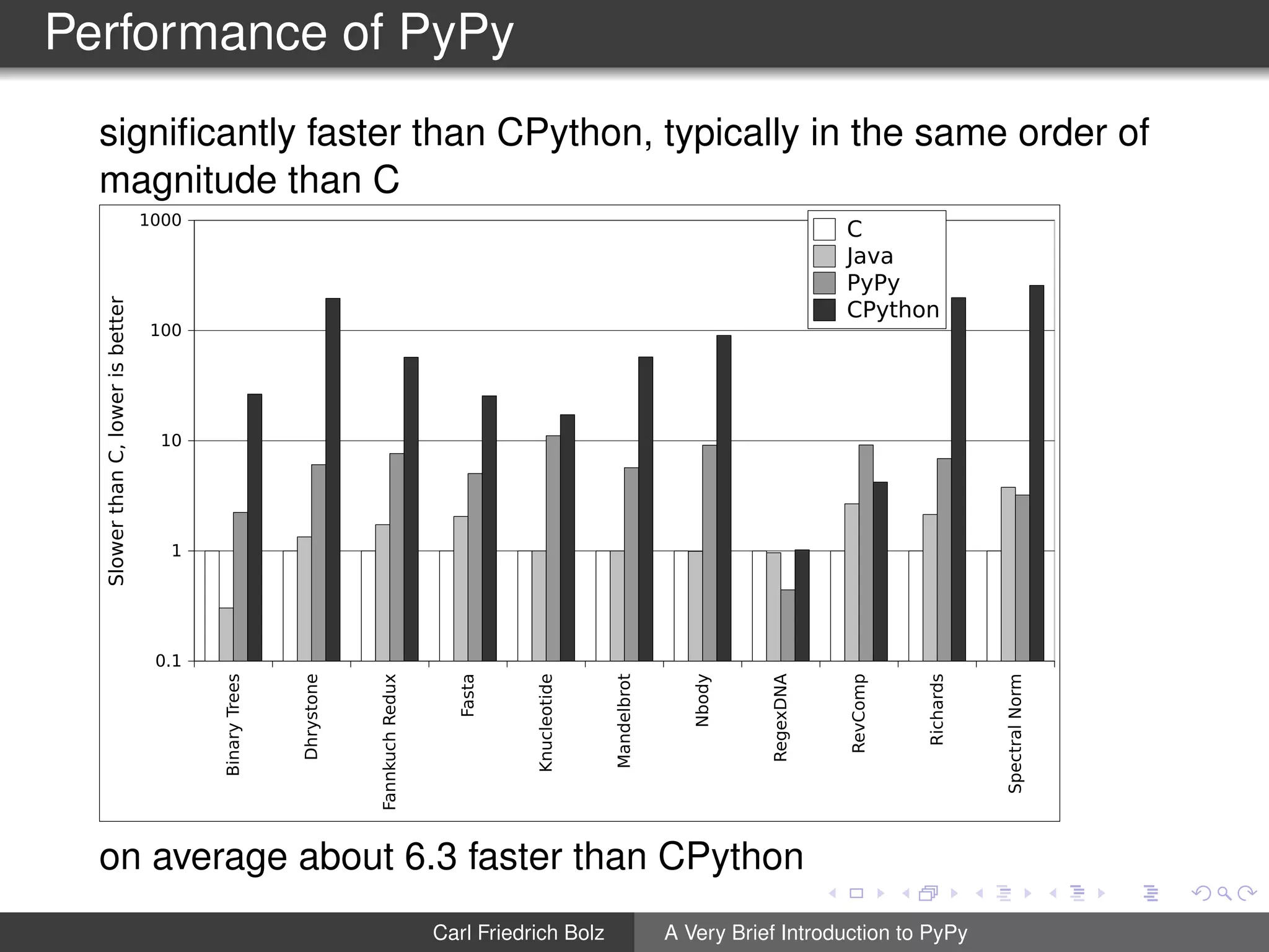 Performance of PyPy
signiﬁcantly faster than CPython, typically in the same order of
magnitude than C
BinaryTrees
Dhrystone
FannkuchRedux
Fasta
Knucleotide
Mandelbrot
Nbody
RegexDNA
RevComp
Richards
SpectralNorm
0.1
1
10
100
1000
SlowerthanC,lowerisbetter
C
Java
PyPy
CPython
on average about 6.3 faster than CPython
Carl Friedrich Bolz A Very Brief Introduction to PyPy
 