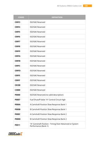 All Subaru OBD2 Codes List 135
CODES DEFINITION
C09F3 ISO/SAE Reserved
C09F4 ISO/SAE Reserved
C09F5 ISO/SAE Reserved
C09F6 ISO/SAE Reserved
C09F7 ISO/SAE Reserved
C09F8 ISO/SAE Reserved
C09F9 ISO/SAE Reserved
C09FA ISO/SAE Reserved
C09FB ISO/SAE Reserved
C09FC ISO/SAE Reserved
C09FD ISO/SAE Reserved
C09FE ISO/SAE Reserved
C09FF ISO/SAE Reserved
C0C88 ISO/SAE Reserved
C3000 ISO/SAE Reserved
P0000 ISO/SAE Reserved (no valid description)
P0007 Fuel Shutoff Valve "A" Control Circuit High
P000A A Camshaft Position Slow Response Bank 1
P000B B Camshaft Position Slow Response Bank 1
P000C A Camshaft Position Slow Response Bank 2
P000D B Camshaft Position Slow Response Bank 2
P0011
"A" Camshaft Position - Timing Over-Advanced or System
Performance (Bank 1)
 