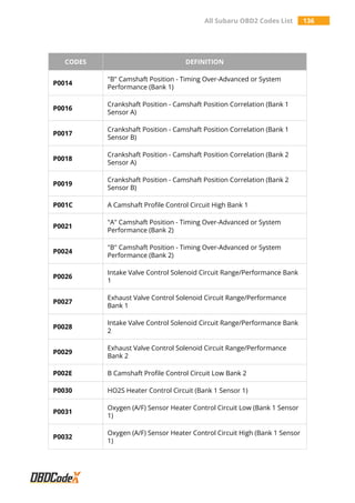 All Subaru OBD2 Codes List 136
CODES DEFINITION
P0014
"B" Camshaft Position - Timing Over-Advanced or System
Performance (Bank 1)
P0016
Crankshaft Position - Camshaft Position Correlation (Bank 1
Sensor A)
P0017
Crankshaft Position - Camshaft Position Correlation (Bank 1
Sensor B)
P0018
Crankshaft Position - Camshaft Position Correlation (Bank 2
Sensor A)
P0019
Crankshaft Position - Camshaft Position Correlation (Bank 2
Sensor B)
P001C A Camshaft Profile Control Circuit High Bank 1
P0021
"A" Camshaft Position - Timing Over-Advanced or System
Performance (Bank 2)
P0024
"B" Camshaft Position - Timing Over-Advanced or System
Performance (Bank 2)
P0026
Intake Valve Control Solenoid Circuit Range/Performance Bank
1
P0027
Exhaust Valve Control Solenoid Circuit Range/Performance
Bank 1
P0028
Intake Valve Control Solenoid Circuit Range/Performance Bank
2
P0029
Exhaust Valve Control Solenoid Circuit Range/Performance
Bank 2
P002E B Camshaft Profile Control Circuit Low Bank 2
P0030 HO2S Heater Control Circuit (Bank 1 Sensor 1)
P0031
Oxygen (A/F) Sensor Heater Control Circuit Low (Bank 1 Sensor
1)
P0032
Oxygen (A/F) Sensor Heater Control Circuit High (Bank 1 Sensor
1)
 