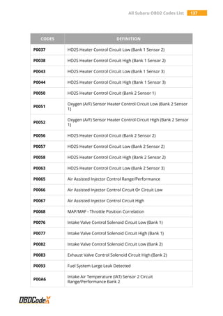 All Subaru OBD2 Codes List 137
CODES DEFINITION
P0037 HO2S Heater Control Circuit Low (Bank 1 Sensor 2)
P0038 HO2S Heater Control Circuit High (Bank 1 Sensor 2)
P0043 HO2S Heater Control Circuit Low (Bank 1 Sensor 3)
P0044 HO2S Heater Control Circuit High (Bank 1 Sensor 3)
P0050 HO2S Heater Control Circuit (Bank 2 Sensor 1)
P0051
Oxygen (A/F) Sensor Heater Control Circuit Low (Bank 2 Sensor
1)
P0052
Oxygen (A/F) Sensor Heater Control Circuit High (Bank 2 Sensor
1)
P0056 HO2S Heater Control Circuit (Bank 2 Sensor 2)
P0057 HO2S Heater Control Circuit Low (Bank 2 Sensor 2)
P0058 HO2S Heater Control Circuit High (Bank 2 Sensor 2)
P0063 HO2S Heater Control Circuit Low (Bank 2 Sensor 3)
P0065 Air Assisted Injector Control Range/Performance
P0066 Air Assisted Injector Control Circuit Or Circuit Low
P0067 Air Assisted Injector Control Circuit High
P0068 MAP/MAF - Throttle Position Correlation
P0076 Intake Valve Control Solenoid Circuit Low (Bank 1)
P0077 Intake Valve Control Solenoid Circuit High (Bank 1)
P0082 Intake Valve Control Solenoid Circuit Low (Bank 2)
P0083 Exhaust Valve Control Solenoid Circuit High (Bank 2)
P0093 Fuel System Large Leak Detected
P00A6
Intake Air Temperature (IAT) Sensor 2 Circuit
Range/Performance Bank 2
 