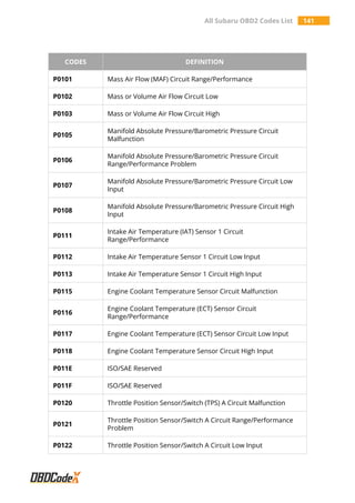All Subaru OBD2 Codes List 141
CODES DEFINITION
P0101 Mass Air Flow (MAF) Circuit Range/Performance
P0102 Mass or Volume Air Flow Circuit Low
P0103 Mass or Volume Air Flow Circuit High
P0105
Manifold Absolute Pressure/Barometric Pressure Circuit
Malfunction
P0106
Manifold Absolute Pressure/Barometric Pressure Circuit
Range/Performance Problem
P0107
Manifold Absolute Pressure/Barometric Pressure Circuit Low
Input
P0108
Manifold Absolute Pressure/Barometric Pressure Circuit High
Input
P0111
Intake Air Temperature (IAT) Sensor 1 Circuit
Range/Performance
P0112 Intake Air Temperature Sensor 1 Circuit Low Input
P0113 Intake Air Temperature Sensor 1 Circuit High Input
P0115 Engine Coolant Temperature Sensor Circuit Malfunction
P0116
Engine Coolant Temperature (ECT) Sensor Circuit
Range/Performance
P0117 Engine Coolant Temperature (ECT) Sensor Circuit Low Input
P0118 Engine Coolant Temperature Sensor Circuit High Input
P011E ISO/SAE Reserved
P011F ISO/SAE Reserved
P0120 Throttle Position Sensor/Switch (TPS) A Circuit Malfunction
P0121
Throttle Position Sensor/Switch A Circuit Range/Performance
Problem
P0122 Throttle Position Sensor/Switch A Circuit Low Input
 