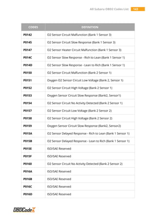 All Subaru OBD2 Codes List 143
CODES DEFINITION
P0142 O2 Sensor Circuit Malfunction (Bank 1 Sensor 3)
P0145 O2 Sensor Circuit Slow Response (Bank 1 Sensor 3)
P0147 O2 Sensor Heater Circuit Malfunction (Bank 1 Sensor 3)
P014C O2 Sensor Slow Response - Rich to Lean (Bank 1 Sensor 1)
P014D O2 Sensor Slow Response - Lean to Rich (Bank 1 Sensor 1)
P0150 O2 Sensor Circuit Malfunction (Bank 2 Sensor 1)
P0151 Oxygen O2 Sensor Circuit Low Voltage (Bank 2, Sensor 1)
P0152 O2 Sensor Circuit High Voltage (Bank 2 Sensor 1)
P0153 Oxygen Sensor Circuit Slow Response (Bank2, Sensor1)
P0154 O2 Sensor Circuit No Activity Detected (Bank 2 Sensor 1)
P0157 O2 Sensor Circuit Low Voltage (Bank 2 Sensor 2)
P0158 O2 Sensor Circuit High Voltage (Bank 2 Sensor 2)
P0159 Oxygen Sensor Circuit Slow Response (Bank2, Sensor2)
P015A O2 Sensor Delayed Response - Rich to Lean (Bank 1 Sensor 1)
P015B O2 Sensor Delayed Response - Lean to Rich (Bank 1 Sensor 1)
P015E ISO/SAE Reserved
P015F ISO/SAE Reserved
P0160 O2 Sensor Circuit No Activity Detected (Bank 2 Sensor 2)
P016A ISO/SAE Reserved
P016B ISO/SAE Reserved
P016C ISO/SAE Reserved
P016D ISO/SAE Reserved
 