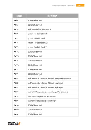 All Subaru OBD2 Codes List 144
CODES DEFINITION
P016E ISO/SAE Reserved
P016F ISO/SAE Reserved
P0170 Fuel Trim Malfunction (Bank 1)
P0171 System Too Lean (Bank 1)
P0172 System Too Rich (Bank 1)
P0174 System Too Lean (Bank 2)
P0175 System Too Rich (Bank 2)
P017A ISO/SAE Reserved
P017B ISO/SAE Reserved
P017C ISO/SAE Reserved
P017D ISO/SAE Reserved
P017E ISO/SAE Reserved
P017F ISO/SAE Reserved
P0181 Fuel Temperature Sensor A Circuit Range/Performance
P0182 Fuel Temperature Sensor A Circuit Low Input
P0183 Fuel Temperature Sensor A Circuit High Input
P0196 Engine Oil Temperature Sensor Range/Performance
P0197 Engine Oil Temperature Sensor Low
P0198 Engine Oil Temperature Sensor High
P019A ISO/SAE Reserved
P019B ISO/SAE Reserved
P019C ISO/SAE Reserved
 