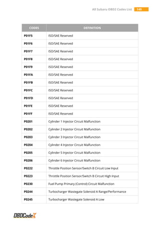 All Subaru OBD2 Codes List 149
CODES DEFINITION
P01F5 ISO/SAE Reserved
P01F6 ISO/SAE Reserved
P01F7 ISO/SAE Reserved
P01F8 ISO/SAE Reserved
P01F9 ISO/SAE Reserved
P01FA ISO/SAE Reserved
P01FB ISO/SAE Reserved
P01FC ISO/SAE Reserved
P01FD ISO/SAE Reserved
P01FE ISO/SAE Reserved
P01FF ISO/SAE Reserved
P0201 Cylinder 1 Injector Circuit Malfunction
P0202 Cylinder 2 Injector Circuit Malfunction
P0203 Cylinder 3 Injector Circuit Malfunction
P0204 Cylinder 4 Injector Circuit Malfunction
P0205 Cylinder 5 Injector Circuit Malfunction
P0206 Cylinder 6 Injector Circuit Malfunction
P0222 Throttle Position Sensor/Switch B Circuit Low Input
P0223 Throttle Position Sensor/Switch B Circuit High Input
P0230 Fuel Pump Primary (Control) Circuit Malfunction
P0244 Turbocharger Wastegate Solenoid A Range/Performance
P0245 Turbocharger Wastegate Solenoid A Low
 