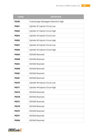 All Subaru OBD2 Codes List 150
CODES DEFINITION
P0246 Turbocharger Wastegate Solenoid A High
P0261 Cylinder #1 Injector Circuit Low
P0262 Cylinder #1 Injector Circuit High
P0264 Cylinder #2 Injector Circuit Low
P0265 Cylinder #2 Injector Circuit High
P0267 Cylinder #3 Injector Circuit Low
P0268 Cylinder #3 Injector Circuit High
P026A ISO/SAE Reserved
P026B ISO/SAE Reserved
P026C ISO/SAE Reserved
P026D ISO/SAE Reserved
P026E ISO/SAE Reserved
P026F ISO/SAE Reserved
P0270 Cylinder #4 Injector Circuit Low
P0271 Cylinder #4 Injector Circuit High
P027A ISO/SAE Reserved
P027B ISO/SAE Reserved
P027C ISO/SAE Reserved
P027D ISO/SAE Reserved
P027E ISO/SAE Reserved
P027F ISO/SAE Reserved
P028A ISO/SAE Reserved
 