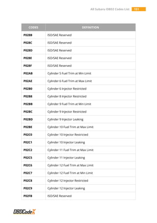 All Subaru OBD2 Codes List 151
CODES DEFINITION
P028B ISO/SAE Reserved
P028C ISO/SAE Reserved
P028D ISO/SAE Reserved
P028E ISO/SAE Reserved
P028F ISO/SAE Reserved
P02AB Cylinder 5 Fuel Trim at Min Limit
P02AE Cylinder 6 Fuel Trim at Max Limit
P02B0 Cylinder 6 Injector Restricted
P02B8 Cylinder 8 Injector Restricted
P02BB Cylinder 9 Fuel Trim at Min Limit
P02BC Cylinder 9 Injector Restricted
P02BD Cylinder 9 Injector Leaking
P02BE Cylinder 10 Fuel Trim at Max Limit
P02C0 Cylinder 10 Injector Restricted
P02C1 Cylinder 10 Injector Leaking
P02C2 Cylinder 11 Fuel Trim at Max Limit
P02C5 Cylinder 11 Injector Leaking
P02C6 Cylinder 12 Fuel Trim at Max Limit
P02C7 Cylinder 12 Fuel Trim at Min Limit
P02C8 Cylinder 12 Injector Restricted
P02C9 Cylinder 12 Injector Leaking
P02FB ISO/SAE Reserved
 