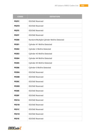 All Subaru OBD2 Codes List 152
CODES DEFINITION
P02FC ISO/SAE Reserved
P02FD ISO/SAE Reserved
P02FE ISO/SAE Reserved
P02FF ISO/SAE Reserved
P0300 Random/Multiple Cylinder Misfire Detected
P0301 Cylinder #1 Misfire Detected
P0302 Cylinder 2 Misfire Detected
P0303 Cylinder #3 Misfire Detected
P0304 Cylinder #4 Misfire Detected
P0305 Cylinder #5 Misfire Detected
P0306 Cylinder 6 Misfire Detected
P030A ISO/SAE Reserved
P030B ISO/SAE Reserved
P030C ISO/SAE Reserved
P030D ISO/SAE Reserved
P030E ISO/SAE Reserved
P030F ISO/SAE Reserved
P031A ISO/SAE Reserved
P031B ISO/SAE Reserved
P031C ISO/SAE Reserved
P031D ISO/SAE Reserved
P031E ISO/SAE Reserved
 