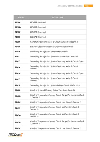 All Subaru OBD2 Codes List 155
CODES DEFINITION
P038C ISO/SAE Reserved
P038D ISO/SAE Reserved
P038E ISO/SAE Reserved
P038F ISO/SAE Reserved
P0390 Camshaft Position Sensor B Circuit Malfunction (Bank 2)
P0400 Exhaust Gas Recirculation (EGR) Flow Malfunction
P0410 Secondary Air Injection System Malfunction
P0411 Secondary Air Injection System Incorrect Flow Detected
P0413 Secondary Air Injection System Switching Valve A Circuit Open
P0414
Secondary Air Injection System Switching Valve A Circuit
Shorted
P0416 Secondary Air Injection System Switching Valve B Circuit Open
P0417
Secondary Air Injection System Switching Valve B Circuit
Shorted
P0418 Secondary Air Injection System Relay A Circuit Malfunction
P0420 Catalyst System Efficiency Below Threshold (Bank 1)
P042B
Catalyst Temperature Sensor Circuit Range/Performance (Bank
1, Sensor 2)
P042C Catalyst Temperature Sensor Circuit Low (Bank 1, Sensor 2)
P0435
Catalyst Temperature Sensor Circuit Malfunction (Bank 2,
Sensor 1)
P043A
Catalyst Temperature Sensor Circuit Malfunction (Bank 2,
Sensor 2)
P043B
Catalyst Temperature Sensor Circuit Range/Performance (Bank
2, Sensor 2)
P043C Catalyst Temperature Sensor Circuit Low (Bank 2, Sensor 2)
 