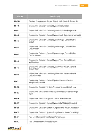 All Subaru OBD2 Codes List 156
CODES DEFINITION
P043D Catalyst Temperature Sensor Circuit High (Bank 2, Sensor 2)
P0440 Evaporative Emission Control System Malfunction
P0441 Evaporative Emission Control System Incorrect Purge Flow
P0442 Evaporative Emission Control System Leak Detected (small leak)
P0443
Evaporative Emission Control System Purge Control Valve
Circuit
P0444
Evaporative Emission Control System Purge Control Valve
Circuit Open
P0445
Evaporative Emission Control System Purge Control Valve
Circuit Shorted
P0446
Evaporative Emission Control System Vent Control Circuit
Malfunction
P0447
Evaporative Emission Control System Vent Valve/Solenoid
Circuit Open
P0448
Evaporative Emission Control System Vent Valve/Solenoid
Circuit Shorted
P0451
Evaporative Emission Control System Pressure Sensor
Range/Performance
P0452 Evaporative Emission System Pressure Sensor/Switch Low
P0453
Evaporative Emissions Control System Pressure Sensor High
Input
P0456 Evaporative Emissions System - Small leak detected
P0457 Evaporative Emission Control System (EVAP) Leak Detected
P0458 Evaporative Emission System Purge Control Valve Circuit Low
P0459 Evaporative Emission System Purge Control Valve Circuit High
P0461 Fuel Level Sensor Circuit Range/Performance
P0462 Fuel Level Sensor Circuit Low Input
 