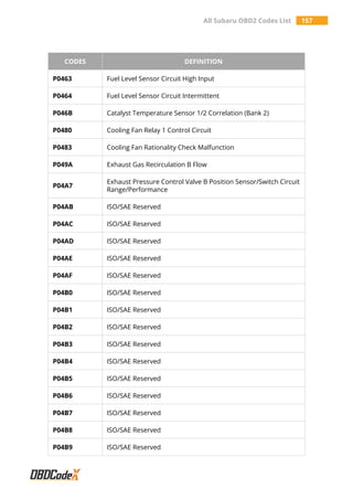 All Subaru OBD2 Codes List 157
CODES DEFINITION
P0463 Fuel Level Sensor Circuit High Input
P0464 Fuel Level Sensor Circuit Intermittent
P046B Catalyst Temperature Sensor 1/2 Correlation (Bank 2)
P0480 Cooling Fan Relay 1 Control Circuit
P0483 Cooling Fan Rationality Check Malfunction
P049A Exhaust Gas Recirculation B Flow
P04A7
Exhaust Pressure Control Valve B Position Sensor/Switch Circuit
Range/Performance
P04AB ISO/SAE Reserved
P04AC ISO/SAE Reserved
P04AD ISO/SAE Reserved
P04AE ISO/SAE Reserved
P04AF ISO/SAE Reserved
P04B0 ISO/SAE Reserved
P04B1 ISO/SAE Reserved
P04B2 ISO/SAE Reserved
P04B3 ISO/SAE Reserved
P04B4 ISO/SAE Reserved
P04B5 ISO/SAE Reserved
P04B6 ISO/SAE Reserved
P04B7 ISO/SAE Reserved
P04B8 ISO/SAE Reserved
P04B9 ISO/SAE Reserved
 