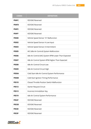 All Subaru OBD2 Codes List 161
CODES DEFINITION
P04FC ISO/SAE Reserved
P04FD ISO/SAE Reserved
P04FE ISO/SAE Reserved
P04FF ISO/SAE Reserved
P0500 Vehicle Speed Sensor "A" Malfunction
P0502 Vehicle Speed Sensor A Low Input
P0503 Vehicle Speed Sensor A Intermittent
P0505 IAC (Idle Air Control) System Malfunction
P0506 Idle Air Control (IAC) System RPM Lower Than Expected
P0507 Idle Air Control System RPM Higher Than Expected
P0508 Idle Air Control Circuit Low
P0509 Idle Air Control Circuit High
P050A Cold Start Idle Air Control System Performance
P050B Cold Start Ignition Timing Performance
P0510 Closed Throttle Position Switch Malfunction
P0512 Starter Request Circuit
P0513 Incorrect Immobilizer Key
P0519 Idle Air Control System Performance
P052F ISO/SAE Reserved
P053D ISO/SAE Reserved
P053E ISO/SAE Reserved
P053F ISO/SAE Reserved
 