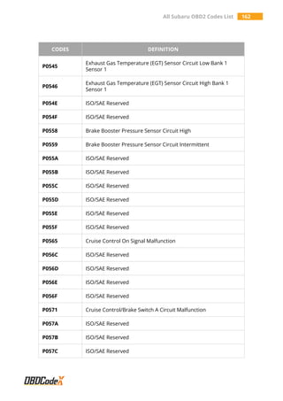 All Subaru OBD2 Codes List 162
CODES DEFINITION
P0545
Exhaust Gas Temperature (EGT) Sensor Circuit Low Bank 1
Sensor 1
P0546
Exhaust Gas Temperature (EGT) Sensor Circuit High Bank 1
Sensor 1
P054E ISO/SAE Reserved
P054F ISO/SAE Reserved
P0558 Brake Booster Pressure Sensor Circuit High
P0559 Brake Booster Pressure Sensor Circuit Intermittent
P055A ISO/SAE Reserved
P055B ISO/SAE Reserved
P055C ISO/SAE Reserved
P055D ISO/SAE Reserved
P055E ISO/SAE Reserved
P055F ISO/SAE Reserved
P0565 Cruise Control On Signal Malfunction
P056C ISO/SAE Reserved
P056D ISO/SAE Reserved
P056E ISO/SAE Reserved
P056F ISO/SAE Reserved
P0571 Cruise Control/Brake Switch A Circuit Malfunction
P057A ISO/SAE Reserved
P057B ISO/SAE Reserved
P057C ISO/SAE Reserved
 