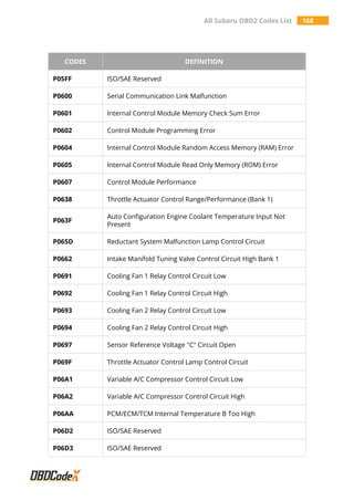 All Subaru OBD2 Codes List 168
CODES DEFINITION
P05FF ISO/SAE Reserved
P0600 Serial Communication Link Malfunction
P0601 Internal Control Module Memory Check Sum Error
P0602 Control Module Programming Error
P0604 Internal Control Module Random Access Memory (RAM) Error
P0605 Internal Control Module Read Only Memory (ROM) Error
P0607 Control Module Performance
P0638 Throttle Actuator Control Range/Performance (Bank 1)
P063F
Auto Configuration Engine Coolant Temperature Input Not
Present
P065D Reductant System Malfunction Lamp Control Circuit
P0662 Intake Manifold Tuning Valve Control Circuit High Bank 1
P0691 Cooling Fan 1 Relay Control Circuit Low
P0692 Cooling Fan 1 Relay Control Circuit High
P0693 Cooling Fan 2 Relay Control Circuit Low
P0694 Cooling Fan 2 Relay Control Circuit High
P0697 Sensor Reference Voltage "C" Circuit Open
P069F Throttle Actuator Control Lamp Control Circuit
P06A1 Variable A/C Compressor Control Circuit Low
P06A2 Variable A/C Compressor Control Circuit High
P06AA PCM/ECM/TCM Internal Temperature B Too High
P06D2 ISO/SAE Reserved
P06D3 ISO/SAE Reserved
 