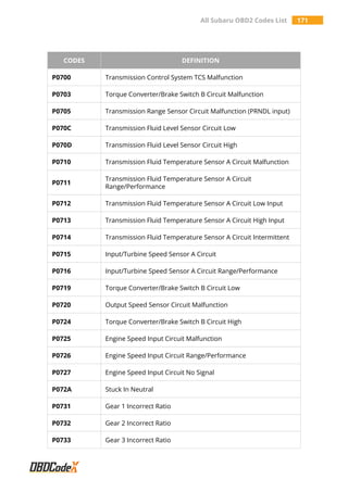 All Subaru OBD2 Codes List 171
CODES DEFINITION
P0700 Transmission Control System TCS Malfunction
P0703 Torque Converter/Brake Switch B Circuit Malfunction
P0705 Transmission Range Sensor Circuit Malfunction (PRNDL input)
P070C Transmission Fluid Level Sensor Circuit Low
P070D Transmission Fluid Level Sensor Circuit High
P0710 Transmission Fluid Temperature Sensor A Circuit Malfunction
P0711
Transmission Fluid Temperature Sensor A Circuit
Range/Performance
P0712 Transmission Fluid Temperature Sensor A Circuit Low Input
P0713 Transmission Fluid Temperature Sensor A Circuit High Input
P0714 Transmission Fluid Temperature Sensor A Circuit Intermittent
P0715 Input/Turbine Speed Sensor A Circuit
P0716 Input/Turbine Speed Sensor A Circuit Range/Performance
P0719 Torque Converter/Brake Switch B Circuit Low
P0720 Output Speed Sensor Circuit Malfunction
P0724 Torque Converter/Brake Switch B Circuit High
P0725 Engine Speed Input Circuit Malfunction
P0726 Engine Speed Input Circuit Range/Performance
P0727 Engine Speed Input Circuit No Signal
P072A Stuck In Neutral
P0731 Gear 1 Incorrect Ratio
P0732 Gear 2 Incorrect Ratio
P0733 Gear 3 Incorrect Ratio
 