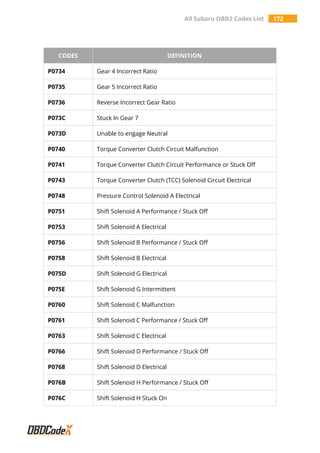 All Subaru OBD2 Codes List 172
CODES DEFINITION
P0734 Gear 4 Incorrect Ratio
P0735 Gear 5 Incorrect Ratio
P0736 Reverse Incorrect Gear Ratio
P073C Stuck In Gear 7
P073D Unable to engage Neutral
P0740 Torque Converter Clutch Circuit Malfunction
P0741 Torque Converter Clutch Circuit Performance or Stuck Off
P0743 Torque Converter Clutch (TCC) Solenoid Circuit Electrical
P0748 Pressure Control Solenoid A Electrical
P0751 Shift Solenoid A Performance / Stuck Off
P0753 Shift Solenoid A Electrical
P0756 Shift Solenoid B Performance / Stuck Off
P0758 Shift Solenoid B Electrical
P075D Shift Solenoid G Electrical
P075E Shift Solenoid G Intermittent
P0760 Shift Solenoid C Malfunction
P0761 Shift Solenoid C Performance / Stuck Off
P0763 Shift Solenoid C Electrical
P0766 Shift Solenoid D Performance / Stuck Off
P0768 Shift Solenoid D Electrical
P076B Shift Solenoid H Performance / Stuck Off
P076C Shift Solenoid H Stuck On
 