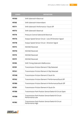 All Subaru OBD2 Codes List 173
CODES DEFINITION
P076D Shift Solenoid H Electrical
P076E Shift Solenoid H Intermittent
P0771 Shift Solenoid E Performance / Stuck Off
P0773 Shift Solenoid E Electrical
P0778 Pressure Control Solenoid B Electrical
P077A Output Speed Sensor Circuit - Loss Of Direction Signal
P077B Output Speed Sensor Circuit - Direction Signal
P077C ISO/SAE Reserved
P077D ISO/SAE Reserved
P077E ISO/SAE Reserved
P077F ISO/SAE Reserved
P0785 Shift Timing Solenoid A Malfunction
P079F Transmission Friction Element F Slip Detected
P07A1 Transmission Friction Element H Slip Detected
P07AB Transmission Friction Element E Stuck On
P07AC Transmission Friction Element F Performance/Stuck Off
P07B0 Transmission Friction Element H Performance/Stuck Off
P07B1 Transmission Friction Element H Stuck On
P07B8 Transmission Park Position Sensor/Switch B Circuit Open
P07BB
Transmission Park Position Sensor/Switch B Circuit
Performance Low
P07BC
Transmission Park Position Sensor/Switch B Circuit
Performance High
 