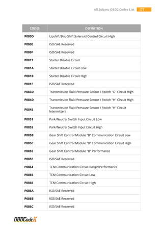 All Subaru OBD2 Codes List 177
CODES DEFINITION
P080D Upshift/Skip Shift Solenoid Control Circuit High
P080E ISO/SAE Reserved
P080F ISO/SAE Reserved
P0817 Starter Disable Circuit
P081A Starter Disable Circuit Low
P081B Starter Disable Circuit High
P081F ISO/SAE Reserved
P083D Transmission Fluid Pressure Sensor / Switch "G" Circuit High
P084D Transmission Fluid Pressure Sensor / Switch "H" Circuit High
P084E
Transmission Fluid Pressure Sensor / Switch "H" Circuit
Intermittent
P0851 Park/Neutral Switch Input Circuit Low
P0852 Park/Neutral Switch Input Circuit High
P085B Gear Shift Control Module "B" Communication Circuit Low
P085C Gear Shift Control Module "B" Communication Circuit High
P085E Gear Shift Control Module "B" Performance
P085F ISO/SAE Reserved
P0864 TCM Communication Circuit Range/Performance
P0865 TCM Communication Circuit Low
P0866 TCM Communication Circuit High
P086A ISO/SAE Reserved
P086B ISO/SAE Reserved
P086C ISO/SAE Reserved
 