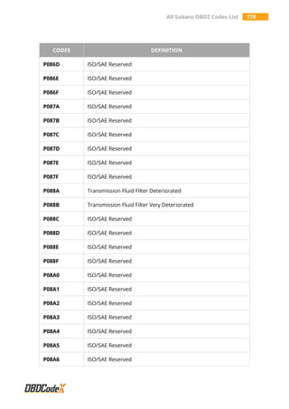 All Subaru OBD2 Codes List 178
CODES DEFINITION
P086D ISO/SAE Reserved
P086E ISO/SAE Reserved
P086F ISO/SAE Reserved
P087A ISO/SAE Reserved
P087B ISO/SAE Reserved
P087C ISO/SAE Reserved
P087D ISO/SAE Reserved
P087E ISO/SAE Reserved
P087F ISO/SAE Reserved
P088A Transmission Fluid Filter Deteriorated
P088B Transmission Fluid Filter Very Deteriorated
P088C ISO/SAE Reserved
P088D ISO/SAE Reserved
P088E ISO/SAE Reserved
P088F ISO/SAE Reserved
P08A0 ISO/SAE Reserved
P08A1 ISO/SAE Reserved
P08A2 ISO/SAE Reserved
P08A3 ISO/SAE Reserved
P08A4 ISO/SAE Reserved
P08A5 ISO/SAE Reserved
P08A6 ISO/SAE Reserved
 