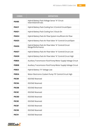 All Subaru OBD2 Codes List 190
CODES DEFINITION
P0ABE
Hybrid Battery Pack Voltage Sense "A" Circuit
Intermittent/Erratic
P0ACF Hybrid Battery Pack Cooling Fan 3 Control Circuit/Open
P0AD1 Hybrid Battery Pack Cooling Fan 3 Stuck On
P0AD4 Hybrid Battery Pack Air Flow System Insufficient Air Flow
P0AD5 Hybrid Battery Pack Air Flow Valve "A" Control Circuit/Open
P0AD6
Hybrid Battery Pack Air Flow Valve "A" Control Circuit
Range/Performance
P0AD7 Hybrid Battery Pack Air Flow Valve "A" Control Circuit Low
P0AD8 Hybrid Battery Pack Air Flow Valve "A" Control Circuit High
P0B0A Auxiliary Transmission Fluid Pump Motor Supply Voltage Circuit
P0B0B Auxiliary Transmission Fluid Pump Motor Supply Voltage Circuit
P0B25 Hybrid Battery "A" Voltage Low
P0B3A Motor Electronics Coolant Pump "B" Control Circuit High
P0C89 ISO/SAE Reserved
P0C8A ISO/SAE Reserved
P0C8B ISO/SAE Reserved
P0C8C ISO/SAE Reserved
P0C8D ISO/SAE Reserved
P0C8E ISO/SAE Reserved
P0C8F ISO/SAE Reserved
P0C90 ISO/SAE Reserved
P0C91 ISO/SAE Reserved
 