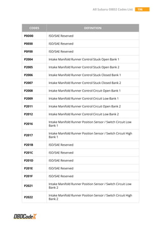 All Subaru OBD2 Codes List 196
CODES DEFINITION
P0D00 ISO/SAE Reserved
P0E00 ISO/SAE Reserved
P0F00 ISO/SAE Reserved
P2004 Intake Manifold Runner Control Stuck Open Bank 1
P2005 Intake Manifold Runner Control Stuck Open Bank 2
P2006 Intake Manifold Runner Control Stuck Closed Bank 1
P2007 Intake Manifold Runner Control Stuck Closed Bank 2
P2008 Intake Manifold Runner Control Circuit Open Bank 1
P2009 Intake Manifold Runner Control Circuit Low Bank 1
P2011 Intake Manifold Runner Control Circuit Open Bank 2
P2012 Intake Manifold Runner Control Circuit Low Bank 2
P2016
Intake Manifold Runner Position Sensor / Switch Circuit Low
Bank 1
P2017
Intake Manifold Runner Position Sensor / Switch Circuit High
Bank 1
P201B ISO/SAE Reserved
P201C ISO/SAE Reserved
P201D ISO/SAE Reserved
P201E ISO/SAE Reserved
P201F ISO/SAE Reserved
P2021
Intake Manifold Runner Position Sensor / Switch Circuit Low
Bank 2
P2022
Intake Manifold Runner Position Sensor / Switch Circuit High
Bank 2
 