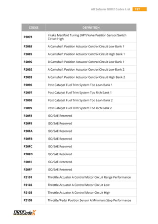 All Subaru OBD2 Codes List 197
CODES DEFINITION
P2078
Intake Manifold Tuning (IMT) Valve Position Sensor/Switch
Circuit High
P2088 A Camshaft Position Actuator Control Circuit Low Bank 1
P2089 A Camshaft Position Actuator Control Circuit High Bank 1
P2090 B Camshaft Position Actuator Control Circuit Low Bank 1
P2092 A Camshaft Position Actuator Control Circuit Low Bank 2
P2093 A Camshaft Position Actuator Control Circuit High Bank 2
P2096 Post Catalyst Fuel Trim System Too Lean Bank 1
P2097 Post Catalyst Fuel Trim System Too Rich Bank 1
P2098 Post Catalyst Fuel Trim System Too Lean Bank 2
P2099 Post Catalyst Fuel Trim System Too Rich Bank 2
P20F8 ISO/SAE Reserved
P20F9 ISO/SAE Reserved
P20FA ISO/SAE Reserved
P20FB ISO/SAE Reserved
P20FC ISO/SAE Reserved
P20FD ISO/SAE Reserved
P20FE ISO/SAE Reserved
P20FF ISO/SAE Reserved
P2101 Throttle Actuator A Control Motor Circuit Range Performance
P2102 Throttle Actuator A Control Motor Circuit Low
P2103 Throttle Actuator A Control Motor Circuit High
P2109 Throttle/Pedal Position Sensor A Minimum Stop Performance
 