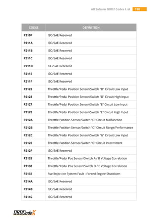All Subaru OBD2 Codes List 198
CODES DEFINITION
P210F ISO/SAE Reserved
P211A ISO/SAE Reserved
P211B ISO/SAE Reserved
P211C ISO/SAE Reserved
P211D ISO/SAE Reserved
P211E ISO/SAE Reserved
P211F ISO/SAE Reserved
P2122 Throttle/Pedal Position Sensor/Switch "D" Circuit Low Input
P2123 Throttle/Pedal Position Sensor/Switch "D" Circuit High Input
P2127 Throttle/Pedal Position Sensor/Switch "E" Circuit Low Input
P2128 Throttle/Pedal Position Sensor/Switch "E" Circuit High Input
P212A Throttle Position Sensor/Switch "G" Circuit Malfunction
P212B Throttle Position Sensor/Switch "G" Circuit Range/Performance
P212C Throttle/Pedal Position Sensor/Switch "G" Circuit Low Input
P212E Throttle Position Sensor/Switch "G" Circuit Intermittent
P212F ISO/SAE Reserved
P2135 Throttle/Pedal Pos Sensor/Switch A / B Voltage Correlation
P2138 Throttle/Pedal Pos Sensor/Switch D / E Voltage Correlation
P213E Fuel Injection System Fault - Forced Engine Shutdown
P214A ISO/SAE Reserved
P214B ISO/SAE Reserved
P214C ISO/SAE Reserved
 