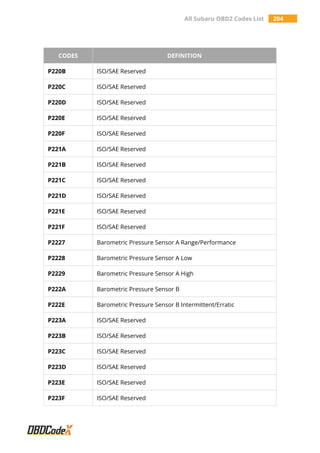 All Subaru OBD2 Codes List 204
CODES DEFINITION
P220B ISO/SAE Reserved
P220C ISO/SAE Reserved
P220D ISO/SAE Reserved
P220E ISO/SAE Reserved
P220F ISO/SAE Reserved
P221A ISO/SAE Reserved
P221B ISO/SAE Reserved
P221C ISO/SAE Reserved
P221D ISO/SAE Reserved
P221E ISO/SAE Reserved
P221F ISO/SAE Reserved
P2227 Barometric Pressure Sensor A Range/Performance
P2228 Barometric Pressure Sensor A Low
P2229 Barometric Pressure Sensor A High
P222A Barometric Pressure Sensor B
P222E Barometric Pressure Sensor B Intermittent/Erratic
P223A ISO/SAE Reserved
P223B ISO/SAE Reserved
P223C ISO/SAE Reserved
P223D ISO/SAE Reserved
P223E ISO/SAE Reserved
P223F ISO/SAE Reserved
 