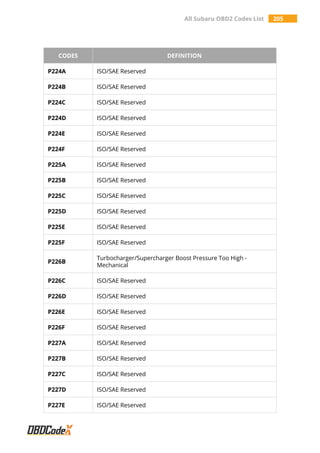 All Subaru OBD2 Codes List 205
CODES DEFINITION
P224A ISO/SAE Reserved
P224B ISO/SAE Reserved
P224C ISO/SAE Reserved
P224D ISO/SAE Reserved
P224E ISO/SAE Reserved
P224F ISO/SAE Reserved
P225A ISO/SAE Reserved
P225B ISO/SAE Reserved
P225C ISO/SAE Reserved
P225D ISO/SAE Reserved
P225E ISO/SAE Reserved
P225F ISO/SAE Reserved
P226B
Turbocharger/Supercharger Boost Pressure Too High -
Mechanical
P226C ISO/SAE Reserved
P226D ISO/SAE Reserved
P226E ISO/SAE Reserved
P226F ISO/SAE Reserved
P227A ISO/SAE Reserved
P227B ISO/SAE Reserved
P227C ISO/SAE Reserved
P227D ISO/SAE Reserved
P227E ISO/SAE Reserved
 