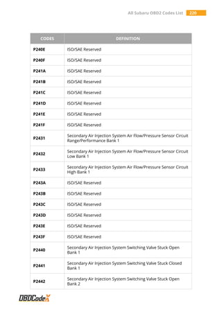 All Subaru OBD2 Codes List 220
CODES DEFINITION
P240E ISO/SAE Reserved
P240F ISO/SAE Reserved
P241A ISO/SAE Reserved
P241B ISO/SAE Reserved
P241C ISO/SAE Reserved
P241D ISO/SAE Reserved
P241E ISO/SAE Reserved
P241F ISO/SAE Reserved
P2431
Secondary Air Injection System Air Flow/Pressure Sensor Circuit
Range/Performance Bank 1
P2432
Secondary Air Injection System Air Flow/Pressure Sensor Circuit
Low Bank 1
P2433
Secondary Air Injection System Air Flow/Pressure Sensor Circuit
High Bank 1
P243A ISO/SAE Reserved
P243B ISO/SAE Reserved
P243C ISO/SAE Reserved
P243D ISO/SAE Reserved
P243E ISO/SAE Reserved
P243F ISO/SAE Reserved
P2440
Secondary Air Injection System Switching Valve Stuck Open
Bank 1
P2441
Secondary Air Injection System Switching Valve Stuck Closed
Bank 1
P2442
Secondary Air Injection System Switching Valve Stuck Open
Bank 2
 