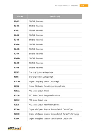 All Subaru OBD2 Codes List 226
CODES DEFINITION
P24F5 ISO/SAE Reserved
P24F6 ISO/SAE Reserved
P24F7 ISO/SAE Reserved
P24F8 ISO/SAE Reserved
P24F9 ISO/SAE Reserved
P24FA ISO/SAE Reserved
P24FB ISO/SAE Reserved
P24FC ISO/SAE Reserved
P24FD ISO/SAE Reserved
P24FE ISO/SAE Reserved
P24FF ISO/SAE Reserved
P2503 Charging System Voltage Low
P2504 Charging System Voltage High
P252D Engine Oil Quality Sensor Circuit High
P252E Engine Oil Quality Circuit Intermittent/Erratic
P253A PTO Sense Circuit /Open
P253B PTO Sense Circuit Range/Performance
P253C PTO Sense Circuit Low
P253E PTO Sense Circuit Intermittent/Erratic
P256A Engine Idle Speed Selector Sensor/Switch Circuit/Open
P256B Engine Idle Speed Selector Sensor/Switch Range/Performance
P256C Engine Idle Speed Selector Sensor/Switch Circuit Low
 