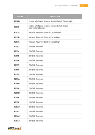 All Subaru OBD2 Codes List 227
CODES DEFINITION
P256D Engine Idle Speed Selector Sensor/Switch Circuit High
P256E
Engine Idle Speed Selector Sensor/Switch Circuit
Intermittent/Erratic
P257A Vacuum Reservoir Control Circuit/Open
P257B Vacuum Reservoir Control Circuit Low
P257C Vacuum Reservoir Control Circuit High
P2593 ISO/SAE Reserved
P2594 ISO/SAE Reserved
P2595 ISO/SAE Reserved
P2596 ISO/SAE Reserved
P2597 ISO/SAE Reserved
P2598 ISO/SAE Reserved
P2599 ISO/SAE Reserved
P259A ISO/SAE Reserved
P259B ISO/SAE Reserved
P259C ISO/SAE Reserved
P259D ISO/SAE Reserved
P259E ISO/SAE Reserved
P259F ISO/SAE Reserved
P25A0 ISO/SAE Reserved
P25A1 ISO/SAE Reserved
P25A2 ISO/SAE Reserved
P25A3 ISO/SAE Reserved
 