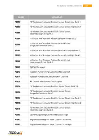 All Subaru OBD2 Codes List 233
CODES DEFINITION
P265C "B" Rocker Arm Actuator Position Sensor Circuit Low Bank 1
P265D "B" Rocker Arm Actuator Position Sensor Circuit High Bank 1
P265E
"B" Rocker Arm Actuator Position Sensor Circuit
Intermittent/Erratic Bank 1
P266A 'A' Rocker Arm Actuator Position Sensor Circuit Bank 2
P266B
'A' Rocker Arm Actuator Position Sensor Circuit
Range/Performance Bank 2
P266C 'A' Rocker Arm Actuator Position Sensor Circuit Low Bank 2
P266D 'A' Rocker Arm Actuator Position Sensor Circuit High Bank 2
P266E
'A' Rocker Arm Actuator Position Sensor Circuit
Intermittent/Erratic Bank 2
P266F ISO/SAE Reserved
P2673 Injection Pump Timing Calibration Not Learned
P2674 Injection Pump Fuel Calibration Not Learned
P2675 Air Cleaner Inlet Control Circuit/Open
P267A "B" Rocker Arm Actuator Position Sensor Circuit Bank 2 h
P267B
"B" Rocker Arm Actuator Position Sensor Circuit
Range/Performance Bank 2
P267C "B" Rocker Arm Actuator Position Sensor Circuit Low Bank 2
P267D "B" Rocker Arm Actuator Position Sensor Circuit High Bank 2
P267E
"B" Rocker Arm Actuator Position Sensor Circuit
Intermittent/Erratic Bank 2
P2680 Coolant Degassing Valve Control Circuit High
P2682 Engine Coolant Bypass Valve Control Circuit Low
P2683 Engine Coolant Bypass Valve Control Circuit High
 