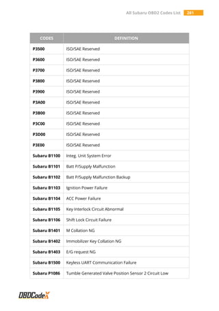 All Subaru OBD2 Codes List 281
CODES DEFINITION
P3500 ISO/SAE Reserved
P3600 ISO/SAE Reserved
P3700 ISO/SAE Reserved
P3800 ISO/SAE Reserved
P3900 ISO/SAE Reserved
P3A00 ISO/SAE Reserved
P3B00 ISO/SAE Reserved
P3C00 ISO/SAE Reserved
P3D00 ISO/SAE Reserved
P3E00 ISO/SAE Reserved
Subaru B1100 Integ. Unit System Error
Subaru B1101 Batt P/Supply Malfunction
Subaru B1102 Batt P/Supply Malfunction Backup
Subaru B1103 Ignition Power Failure
Subaru B1104 ACC Power Failure
Subaru B1105 Key Interlock Circuit Abnormal
Subaru B1106 Shift Lock Circuit Failure
Subaru B1401 M Collation NG
Subaru B1402 Immobilizer Key Collation NG
Subaru B1403 E/G request NG
Subaru B1500 Keyless UART Communication Failure
Subaru P1086 Tumble Generated Valve Position Sensor 2 Circuit Low
 