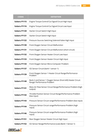 All Subaru OBD2 Codes List 283
CODES DEFINITION
Subaru P1115 Engine Torque Control Cut Signal Circuit High Input
Subaru P1116 Engine Torque Control Cut Signal Circuit Low Input
Subaru P1120 Starter Circuit Switch High Input
Subaru P1121 Starter Circuit Switch High Input
Subaru P1122 Pressure Sources Switching Solenoid Valve High Input
Subaru P1130 Front Oxygen Sensor Circuit Malfunction
Subaru P1131 Front Oxygen Sensor Circuit Malfunction (short circuit)
Subaru P1132 Front Oxygen Sensor Heater Circuit Low Input
Subaru P1133 Front Oxygen Sensor Heater Circuit High Input
Subaru P1134 Front Oxygen Sensor Micro Computer Problem
Subaru P1137 O2 Sensor Circuit (bank 1 sensor 1)
Subaru P1139
Front Oxygen Sensor 1 Heater Circuit Range/Performance
Problem
Subaru P1140
Bank 2 and Sensor 1 Oxygen Sensor (front left) Heater Circuit
Range/ Performance Problem
Subaru P1141
Mass Air Flow Sensor Circuit Range/Performance Problem (high
output)
Subaru P1142
Throttle Position Sensor Circuit Range/Performance Problem
(low input)
Subaru P1143 Pressure Sensor Circuit range/Performance Problem (low input)
Subaru P1144
Pressure Sensor Circuit range/Performance Problem (high
input)
Subaru P1146
Pressure Sensor Circuit range/Performance Problem (high
input)
Subaru P1151 Rear Oxygen Sensor Heater Circuit High Input
Subaru P1152 O2 Sensor Range/Performance (Low) (Bank 1 Sensor 1)
 