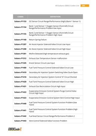 All Subaru OBD2 Codes List 284
CODES DEFINITION
Subaru P1153 O2 Sensor Circuit Range/Performance (High) (Bank 1 Sensor 1)
Subaru P1154
Bank 1 and Sensor 1 Oxygen Sensor (front left) Circuit
Range/Performance Problem low Input
Subaru P1155
Bank 2 and Sensor 1 Oxygen Sensor (front left) Circuit
Range/Performance Problem High Input
Subaru P1160 Return Spring Failure
Subaru P1207 Air Assist Injector Solenoid Valve Circuit Low Input
Subaru P1208 Air Assist Injector Solenoid Valve Circuit high Input
Subaru P1301 Misfire Detected (high temperature exhaust gas)
Subaru P1312 Exhaust Gas Temperature Sensor malfunction
Subaru P1325 Knock Sensor Circuit Low Input
Subaru P1400 Fuel Tank Pressure Control Solenoid Valve Circuit Low
Subaru P1410 Secondary Air Injection System Switching Valve Stuck Open
Subaru P1418 Secondary Air Injection System Control “A” Circuit Shorted
Subaru P1420 Fuel Tank Pressure Control Solenoid Valve Circuit High
Subaru P1421 Exhaust Gas Recirculation Circuit High Input
Subaru P1422
Evaporative Emission Control System Purge Control Valve
Circuit High Input
Subaru P1423 Evaporative Emission Control System Vent Control High Input
Subaru P1440
Fuel Tank Pressure Control System Function Problem (low
input)
Subaru P1441
Fuel Tank Pressure Control System Function Problem (high
input)
Subaru P1442 Fuel level Sensor Circuit Range/Performance Problem 2
Subaru P1443 Vent Control Solenoid Valve Function Problem
 