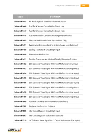 All Subaru OBD2 Codes List 285
CODES DEFINITION
Subaru P1445 Air Assist Injector Solenoid Valve malfunction
Subaru P1446 Fuel Tank Sensor Control Valve Circuit Low
Subaru P1447 Fuel Tank Sensor Control Valve Circuit High
Subaru P1448 Fuel Tank Sensor Control Valve Range/Performance
Subaru P1449 Evaporative Emission Cont. Sys. Air Filter Clog
Subaru P1451 Evaporative Emission Control System (Large Leak Detected)
Subaru P1480 Cooling Fan Relay 1 Circuit High Input
Subaru P1490 Thermostat Malfunction
Subaru P1491 Positive Crankcase Ventilation (Blow-by) Function Problem
Subaru P1492 EGR Solenoid Valve Signal #1 Circuit Malfunction (low input)
Subaru P1493 EGR Solenoid Valve Signal #1 Circuit Malfunction (High Input)
Subaru P1494 EGR Solenoid Valve Signal #2 Circuit Malfunction (Low Input)
Subaru P1495 EGR Solenoid Valve Signal #2 Circuit Malfunction (High Input)
Subaru P1496 EGR Solenoid Valve Signal #3 Circuit Malfunction (Low Input)
Subaru P1497 EGR Solenoid Valve Signal #3 Circuit Malfunction (High Input)
Subaru P1498 EGR Solenoid Valve Signal #4 Circuit Malfunction (Low Input)
Subaru P1499 EGR Solenoid Valve Signal #4 Circuit Malfunction (High Input)
Subaru P1500 Radiator Fan Relay 1 Circuit malfunction (fan 1)
Subaru P1502 Radiator Fan Function Problem
Subaru P1505 Idle Control System Circuit High Input
Subaru P1507 Idle Control System Malfunction (fail safe)
Subaru P1510 ISC Solenoid Valve Signal No. 1 Circuit Malfunction (low input)
 