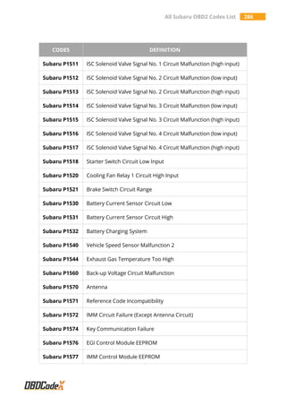 All Subaru OBD2 Codes List 286
CODES DEFINITION
Subaru P1511 ISC Solenoid Valve Signal No. 1 Circuit Malfunction (high input)
Subaru P1512 ISC Solenoid Valve Signal No. 2 Circuit Malfunction (low input)
Subaru P1513 ISC Solenoid Valve Signal No. 2 Circuit Malfunction (high input)
Subaru P1514 ISC Solenoid Valve Signal No. 3 Circuit Malfunction (low input)
Subaru P1515 ISC Solenoid Valve Signal No. 3 Circuit Malfunction (high input)
Subaru P1516 ISC Solenoid Valve Signal No. 4 Circuit Malfunction (low input)
Subaru P1517 ISC Solenoid Valve Signal No. 4 Circuit Malfunction (high input)
Subaru P1518 Starter Switch Circuit Low Input
Subaru P1520 Cooling Fan Relay 1 Circuit High Input
Subaru P1521 Brake Switch Circuit Range
Subaru P1530 Battery Current Sensor Circuit Low
Subaru P1531 Battery Current Sensor Circuit High
Subaru P1532 Battery Charging System
Subaru P1540 Vehicle Speed Sensor Malfunction 2
Subaru P1544 Exhaust Gas Temperature Too High
Subaru P1560 Back-up Voltage Circuit Malfunction
Subaru P1570 Antenna
Subaru P1571 Reference Code Incompatibility
Subaru P1572 IMM Circuit Failure (Except Antenna Circuit)
Subaru P1574 Key Communication Failure
Subaru P1576 EGI Control Module EEPROM
Subaru P1577 IMM Control Module EEPROM
 